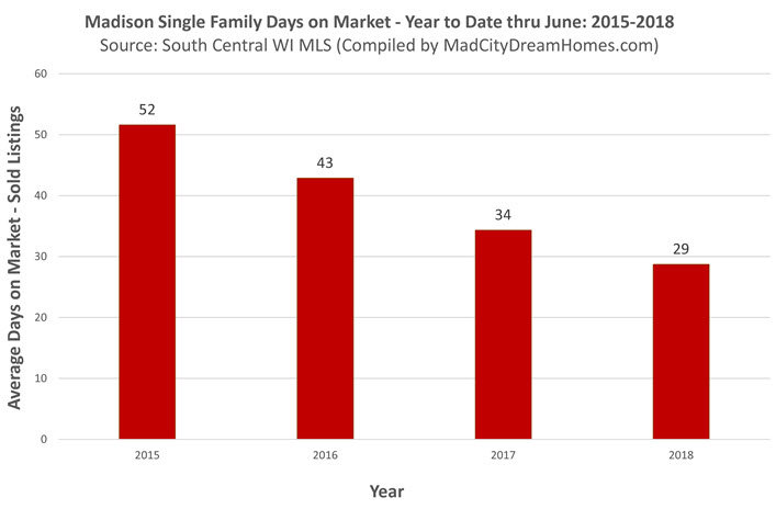 Madison Change in Single Family Days on Market